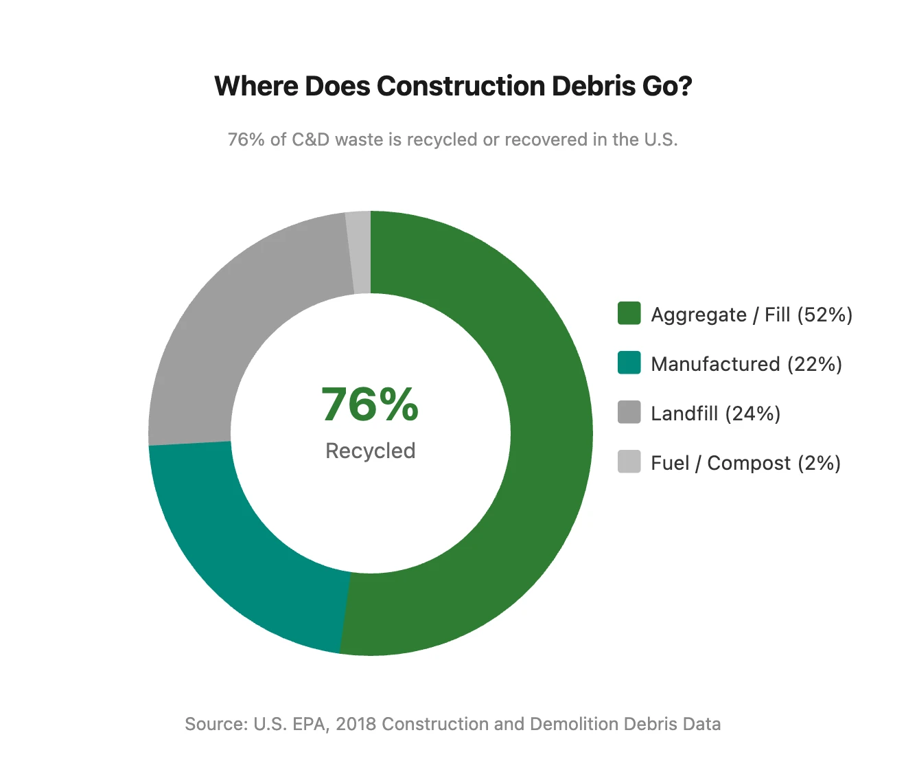 Donut chart showing 76 percent of construction and demolition debris is recycled in the US based on EPA data