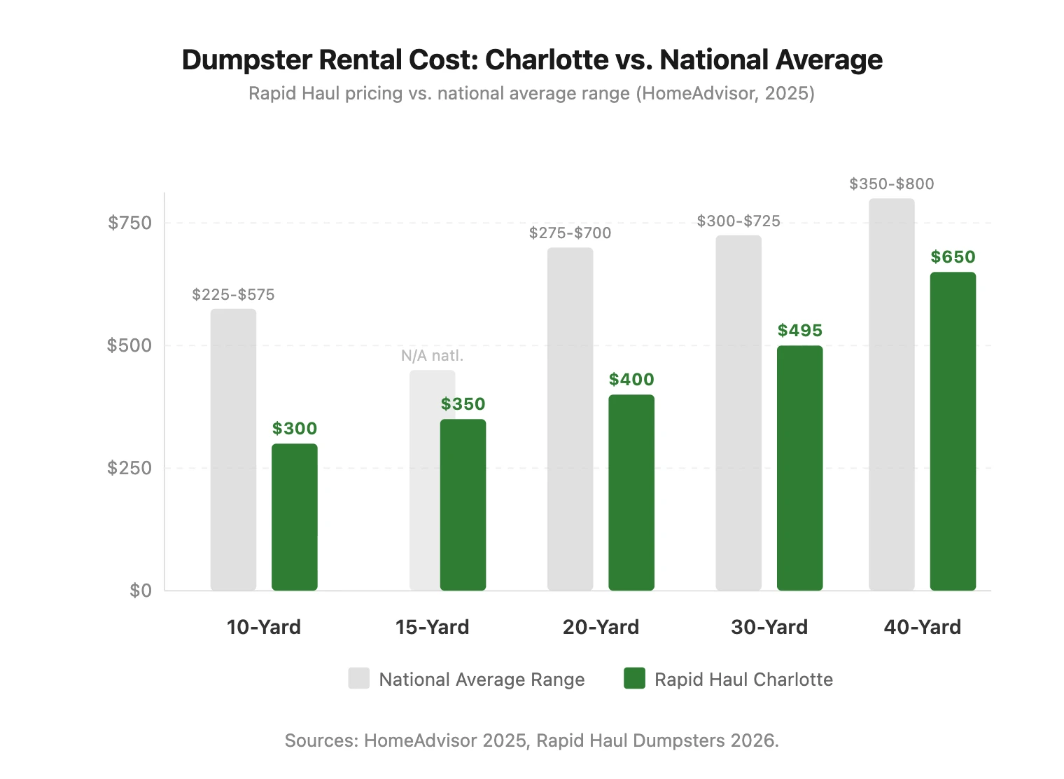 Grouped bar chart comparing Rapid Haul Charlotte dumpster rental pricing against national average ranges for 10 through 40 yard sizes
