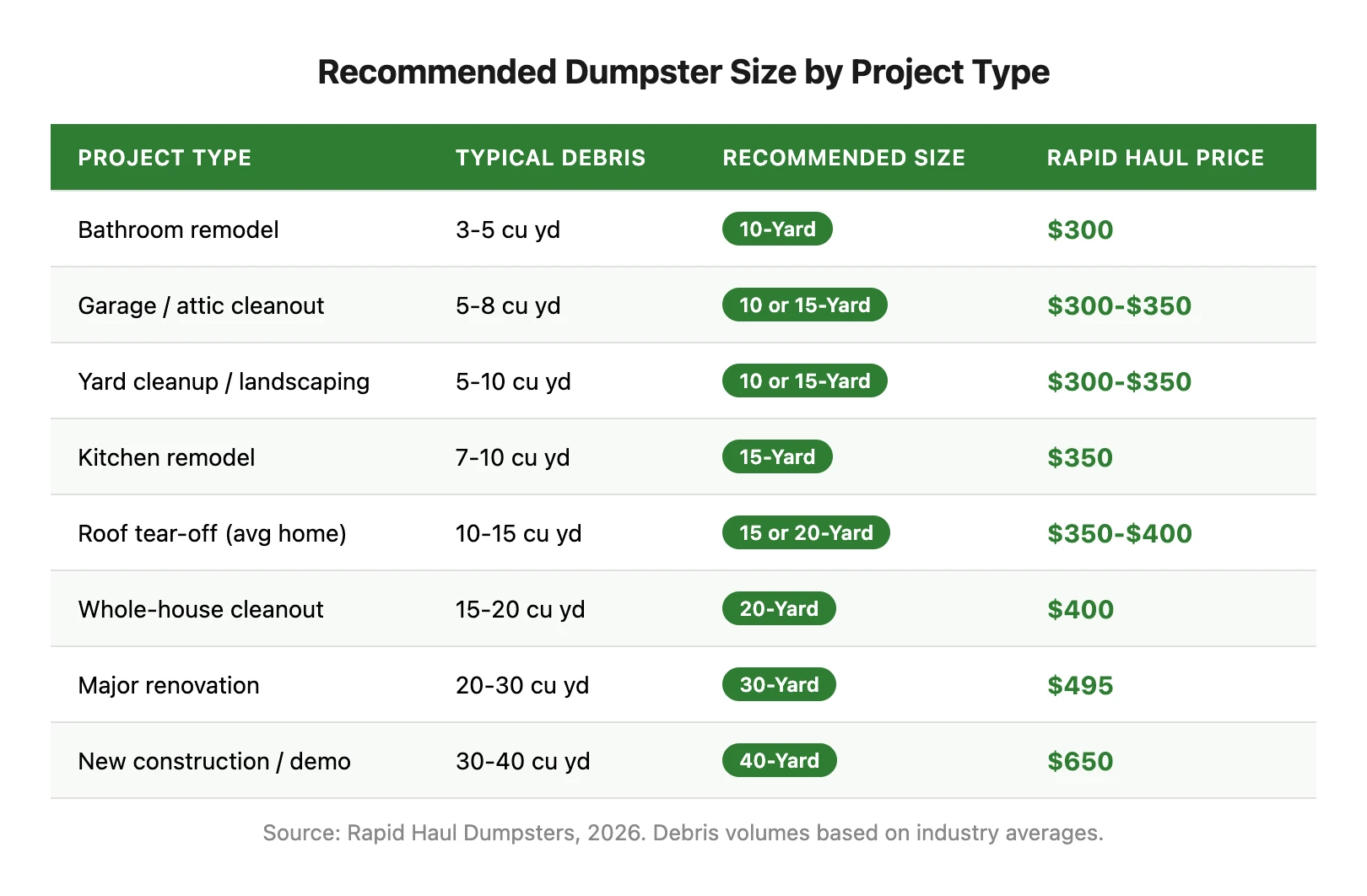 Table showing recommended dumpster sizes for common project types including bathroom remodels, roof tear-offs, and whole-house cleanouts with Rapid Haul pricing