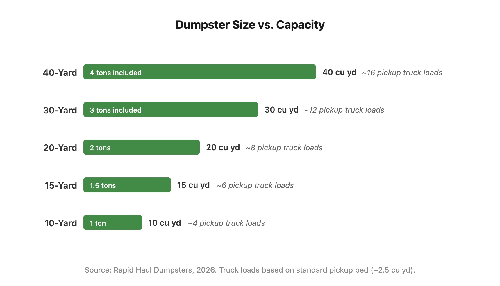 Horizontal bar chart comparing dumpster sizes from 10 to 40 yards showing cubic yard capacity, included weight, and pickup truck load equivalents