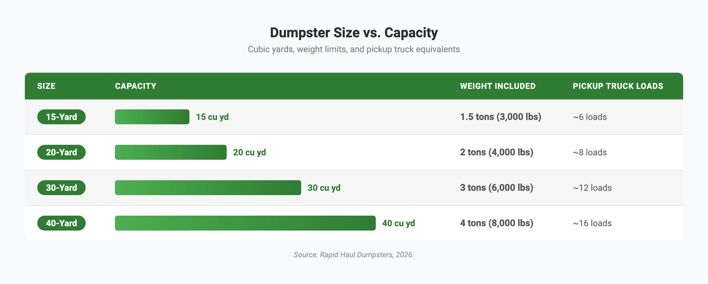 Table comparing dumpster sizes from 15 to 40 yards showing cubic yard capacity, included weight, and pickup truck load equivalents