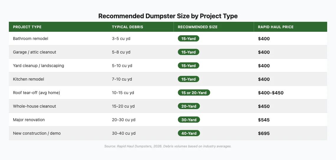 Table showing recommended dumpster sizes by project type with Rapid Haul pricing from $400 to $695