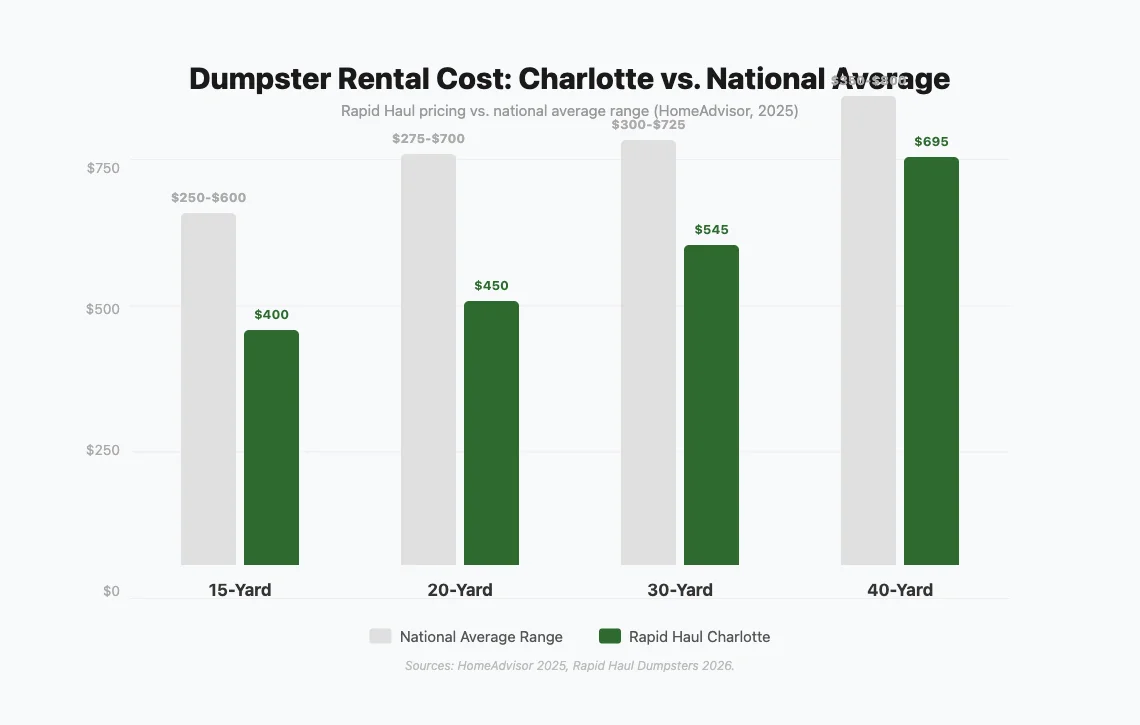 Grouped bar chart comparing Rapid Haul Charlotte dumpster rental pricing against national average ranges for 15 through 40 yard sizes