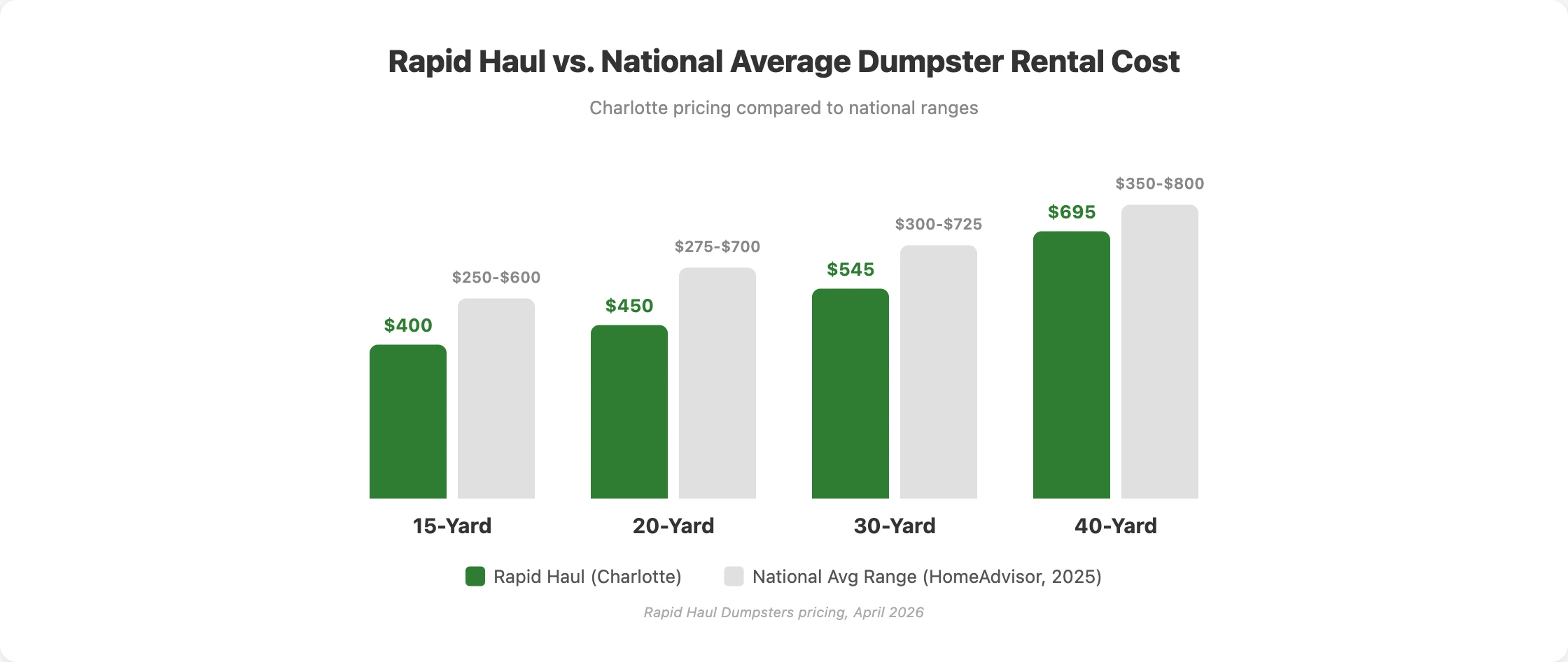 Bar chart comparing Rapid Haul Charlotte dumpster rental prices against national average ranges for 15 through 40 yard sizes showing Rapid Haul consistently below national averages