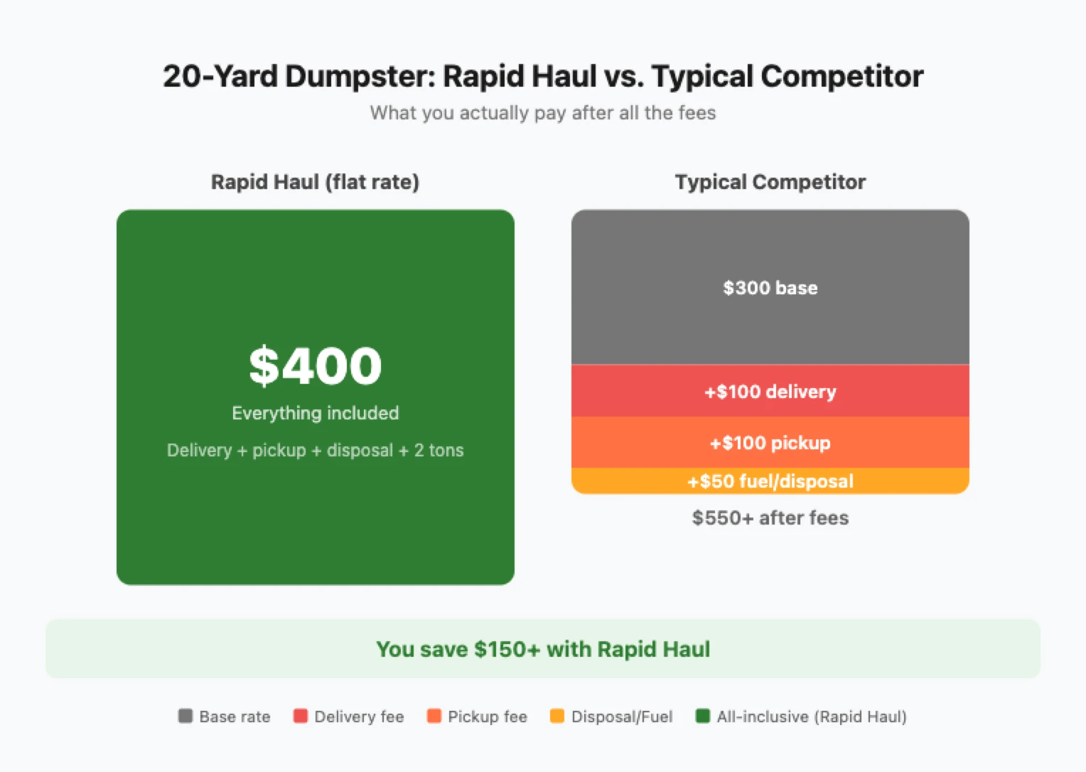 Comparison chart showing a typical competitor 20-yard dumpster rental totaling 550 dollars with hidden fees versus Rapid Haul at a flat 400 dollars all included