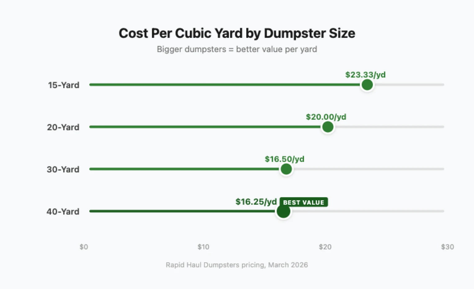 Lollipop chart showing cost per cubic yard for each Rapid Haul dumpster size from 23.33 per yard for 15-yard down to 16.25 per yard for 40-yard demonstrating larger sizes offer better value