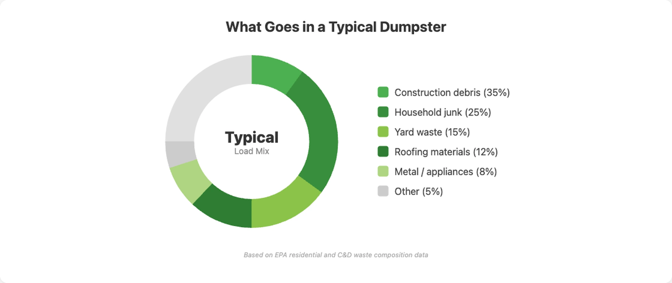 Donut chart showing typical dumpster load mix: construction debris 35%, household junk 25%, yard waste 15%, roofing materials 12%, metal and appliances 8%, other 5%
