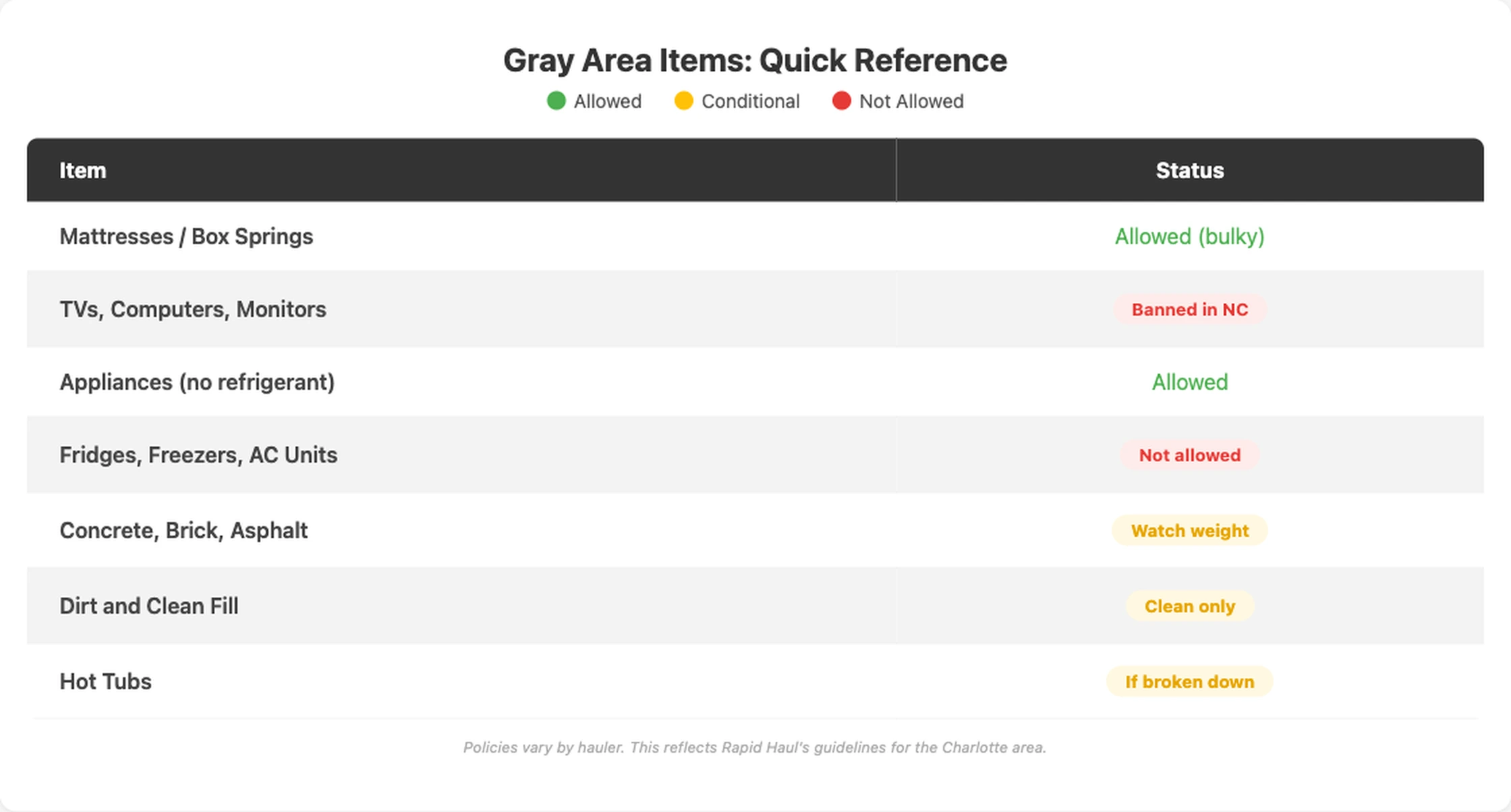 Quick reference table for gray area dumpster items showing what is allowed, conditional, and not allowed in Charlotte NC