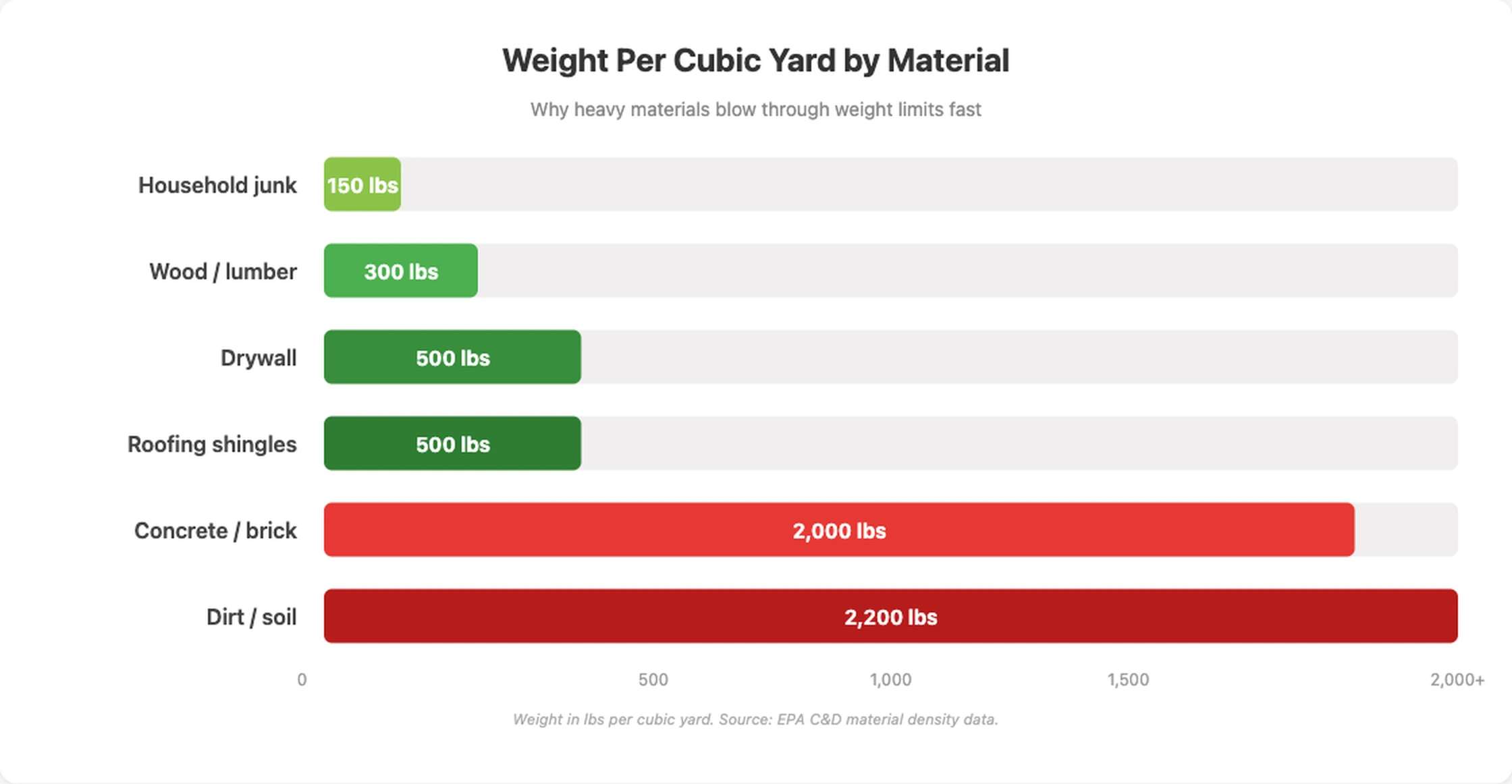 Horizontal bar chart comparing weight per cubic yard by material: household junk 150 lbs, wood 300 lbs, drywall 500 lbs, roofing shingles 500 lbs, concrete 2000 lbs, dirt 2200 lbs
