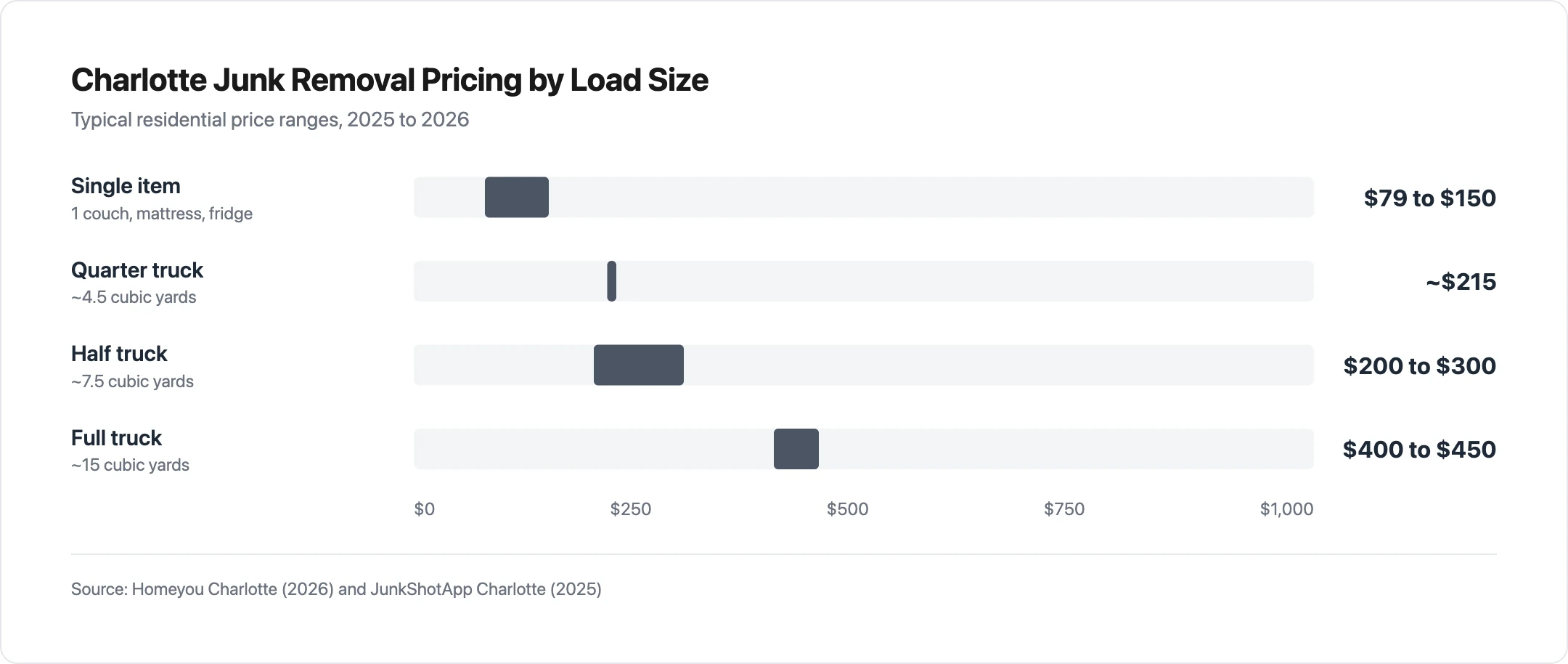 Bar chart showing Charlotte junk removal price ranges by load size: single item $79 to $150, quarter truck around $215, half truck $200 to $300, full truck $400 to $450