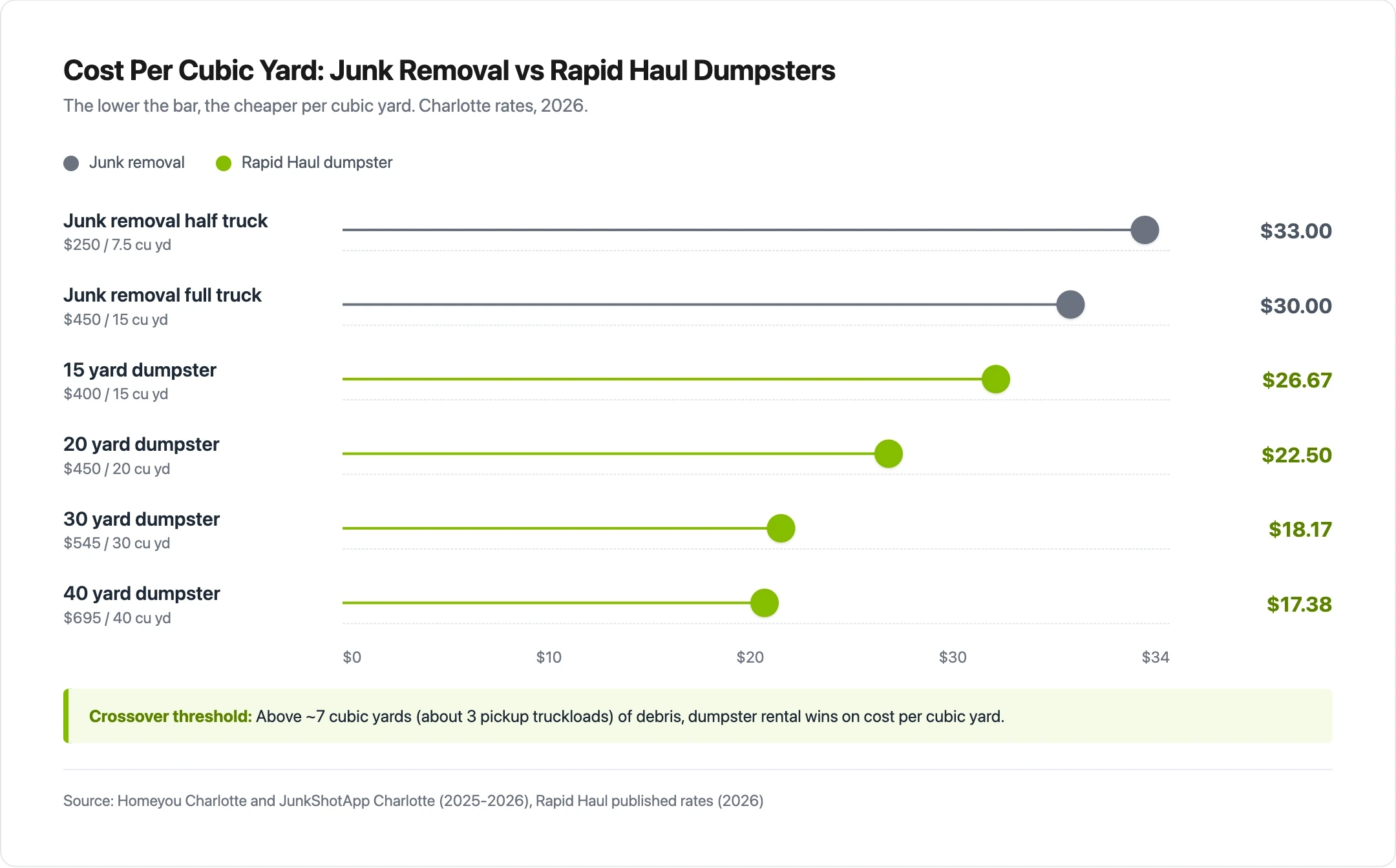 Lollipop chart comparing cost per cubic yard for junk removal half truck $33, junk removal full truck $30, 15 yard dumpster $26.67, 20 yard $22.50, 30 yard $18.17, and 40 yard $17.38