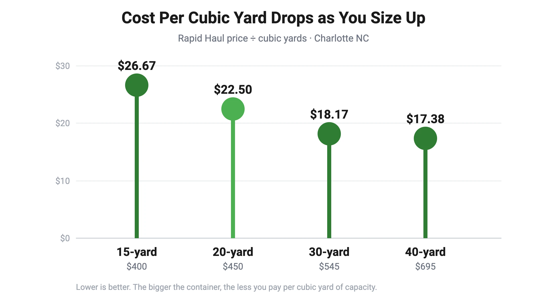 Lollipop chart showing Rapid Haul cost per cubic yard dropping as size increases: 15-yard $26.67, 20-yard $22.50, 30-yard $18.17, and 40-yard $17.38 per cubic yard