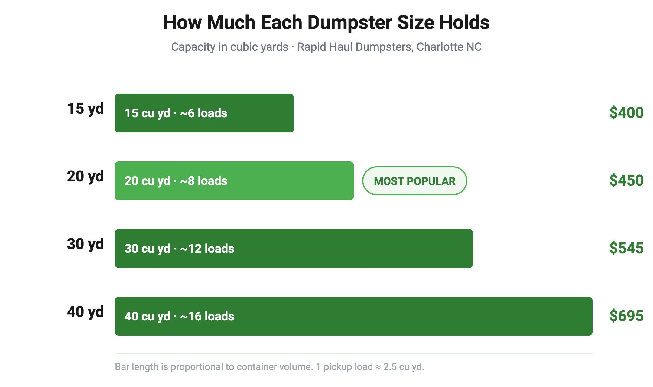 Bar chart comparing roll-off dumpster capacity by size: 15-yard holds 15 cubic yards (about 6 pickup loads, $400), 20-yard holds 20 cubic yards (about 8 loads, $450), 30-yard holds 30 cubic yards (about 12 loads, $545), and 40-yard holds 40 cubic yards (about 16 loads, $695)
