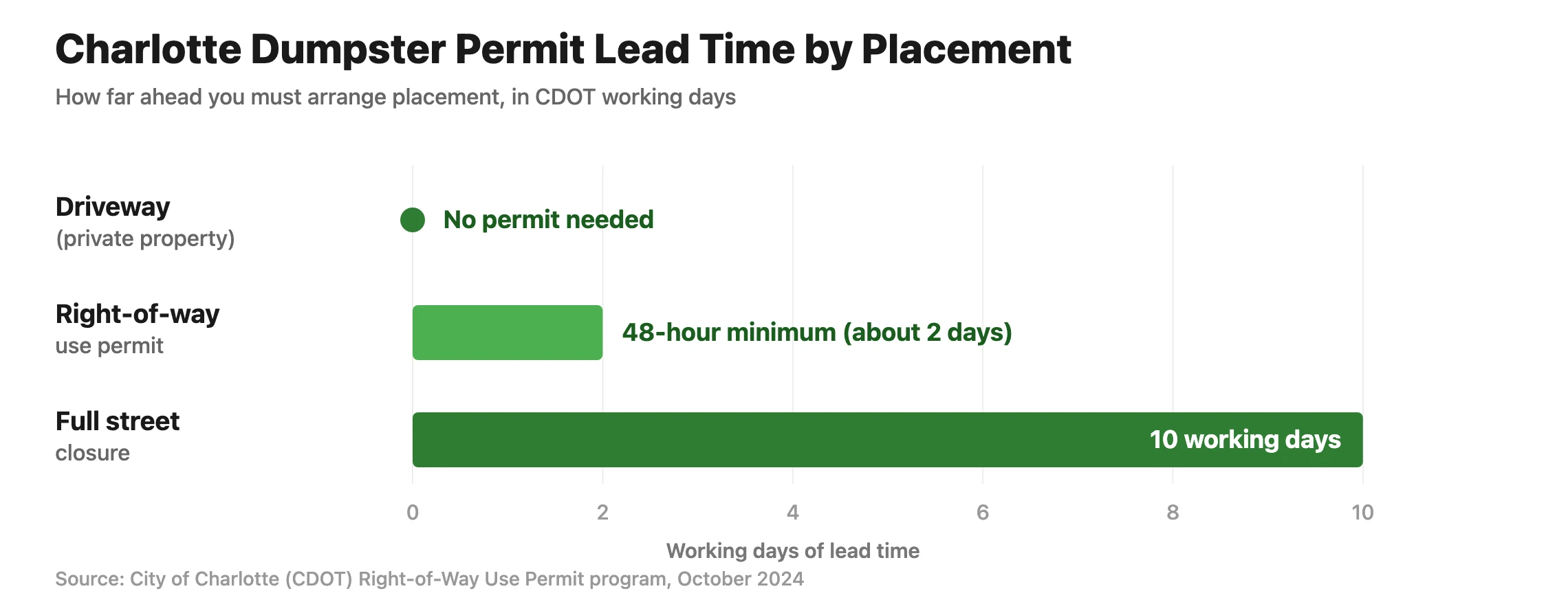 Horizontal bar chart of Charlotte dumpster permit lead time by placement: a driveway on private property needs zero days and no permit, a CDOT right-of-way use permit needs about 2 days (48 hours minimum), and a full street closure needs 10 working days